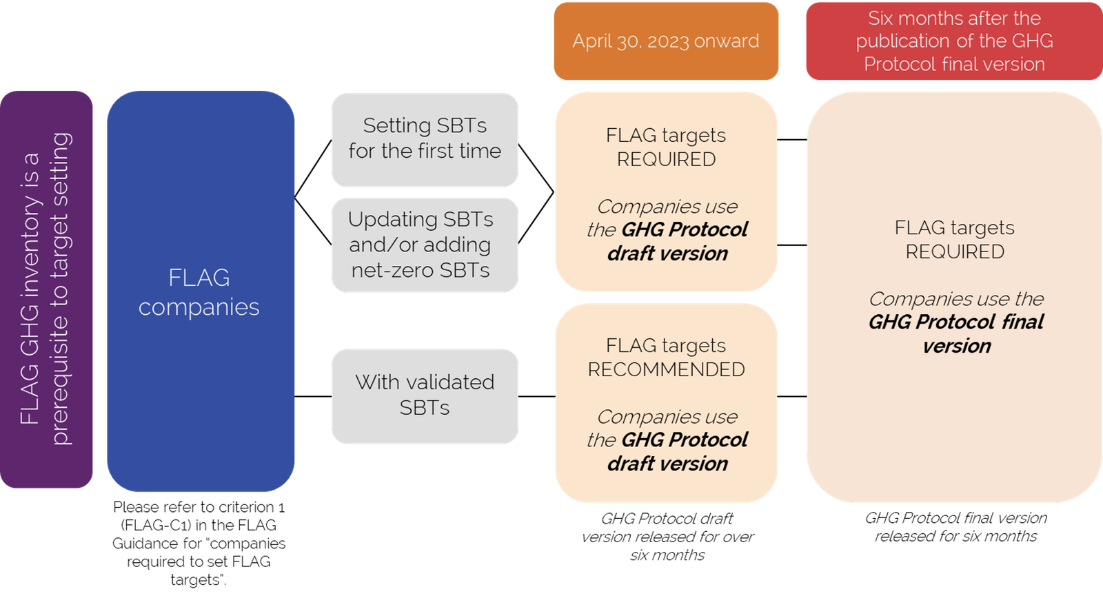 FLAG Updated Timelines June2023 V2